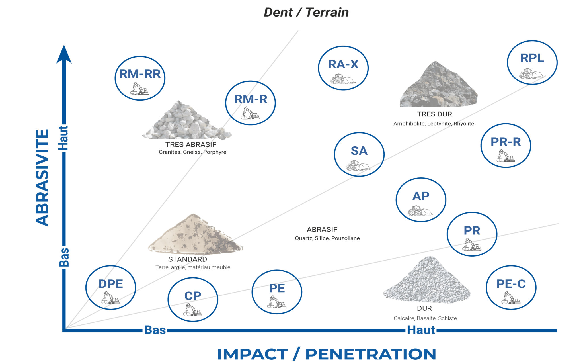 Matrice dent/terrain